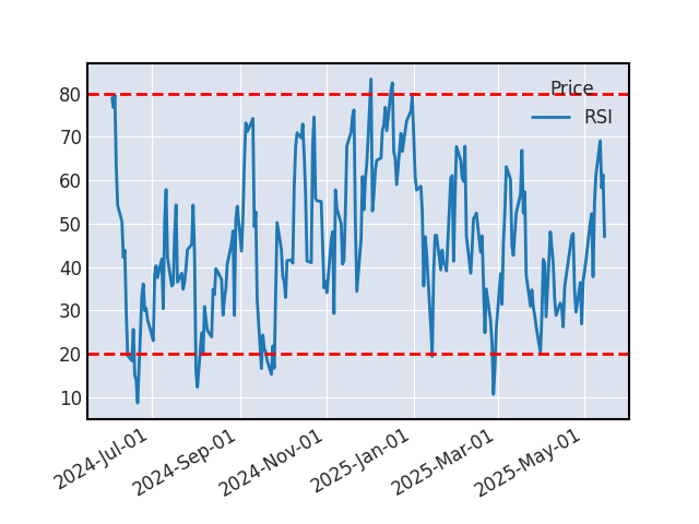 Graphique de l'indicateur boursier RSI de WORLDLINE