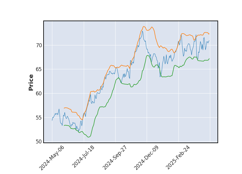 Graphique de l'indicateur boursier Bollinger de XCEL ENERGY
