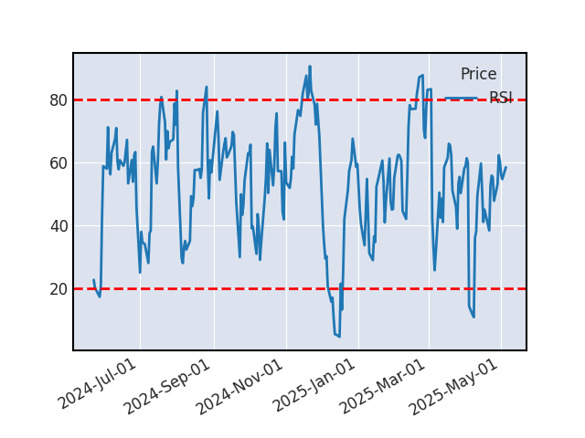 Graphique de l'indicateur boursier RSI de XCEL ENERGY