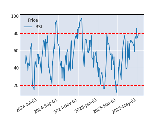 Graphique de l'indicateur boursier RSI de ZOOM VIDEO COMMUNICATIONS
