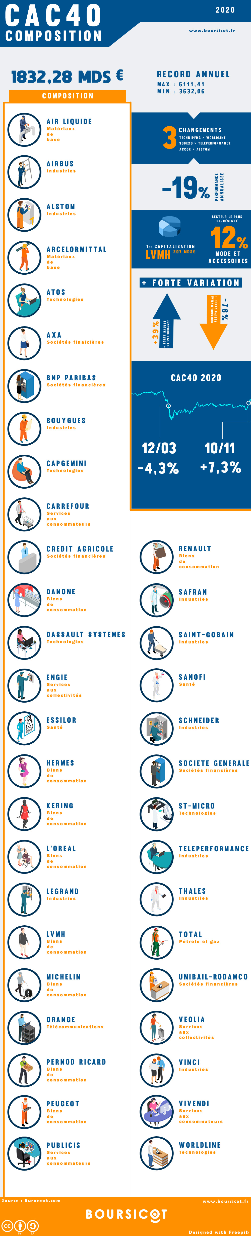 Infographie récapitulatif de la composition du CAC40 en 2020