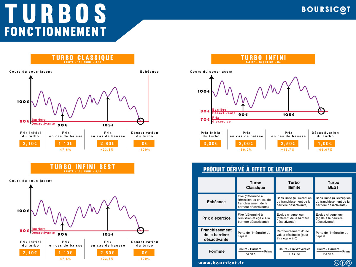 Comprendre les turbos bourse