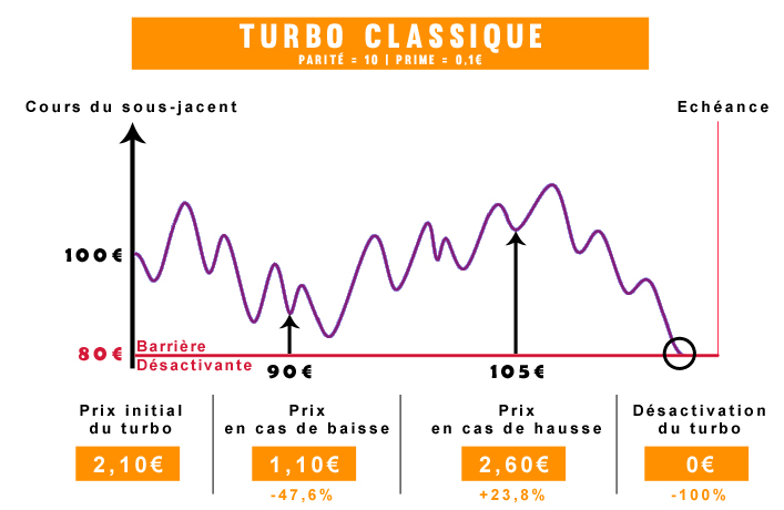 Fonctionnement des turbos classiques