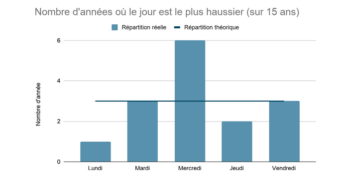 La bourse lundi mardi mercredi jeudi vendredi