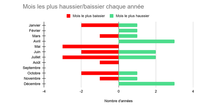 Les mois de hausse ou baisse en bourse