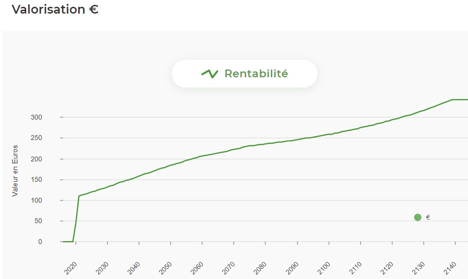 Valorisation de votre portefeuille EcoTree